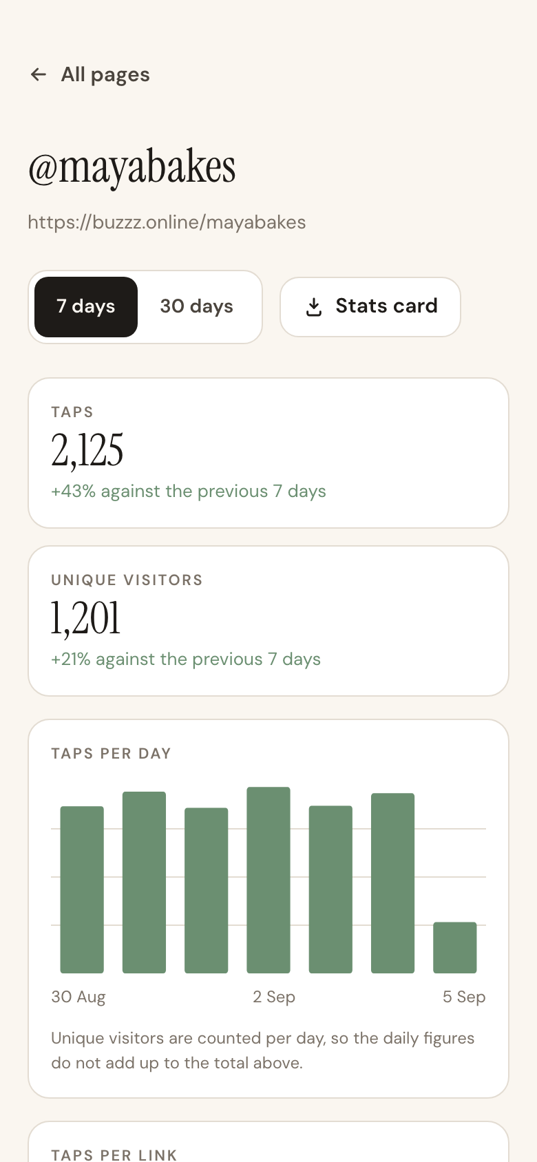 A creator analytics dashboard showing taps, unique visitors and a taps-per-day chart